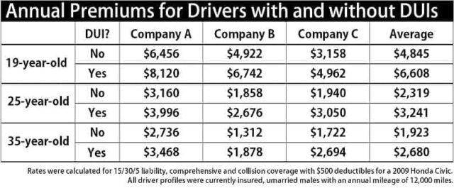 DUI penalties