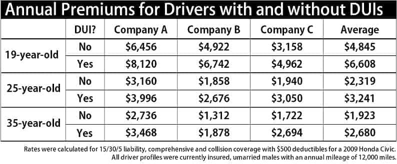 insurance-premiums Blood Alcohol Content